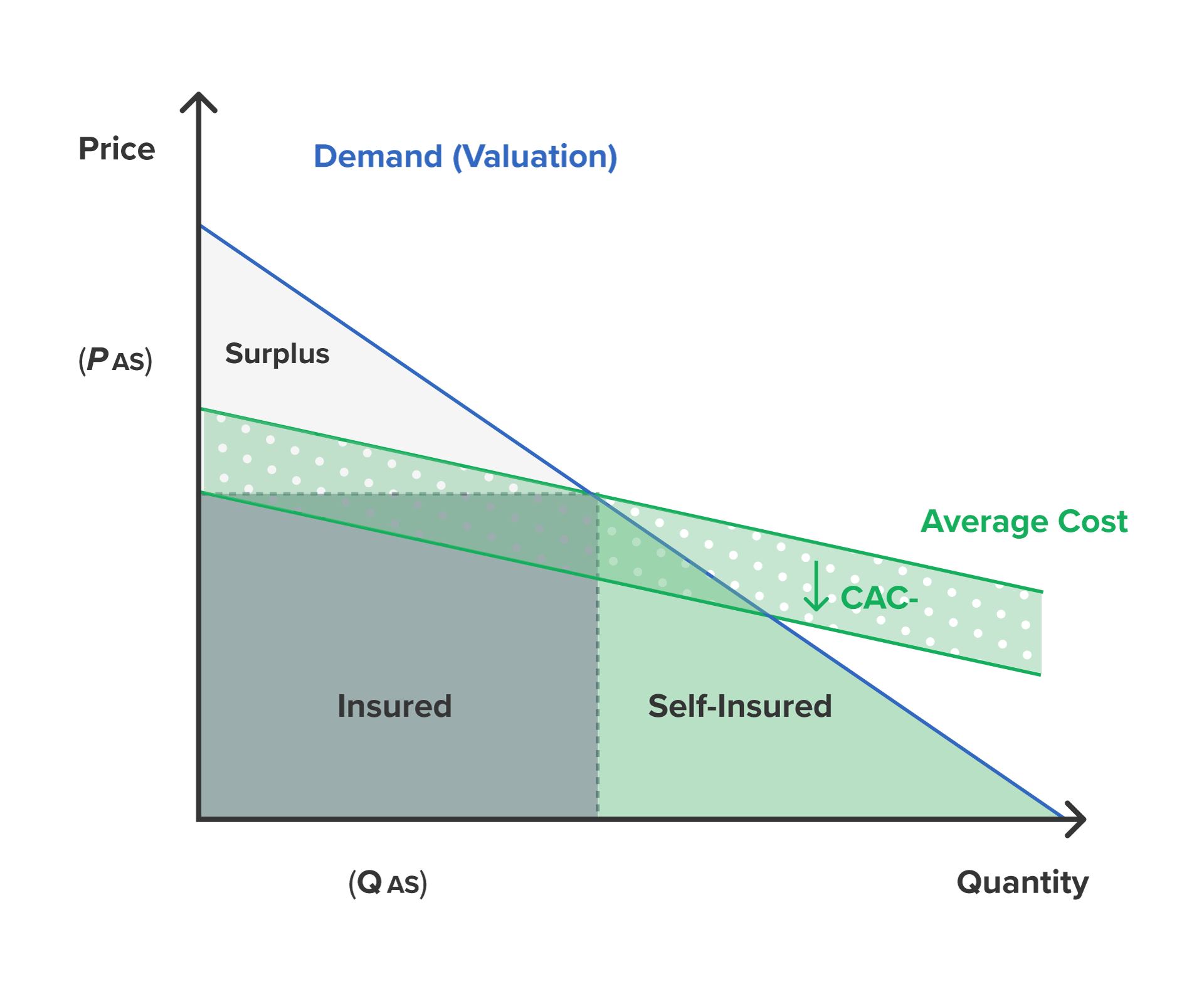 supply demand embedded insurance